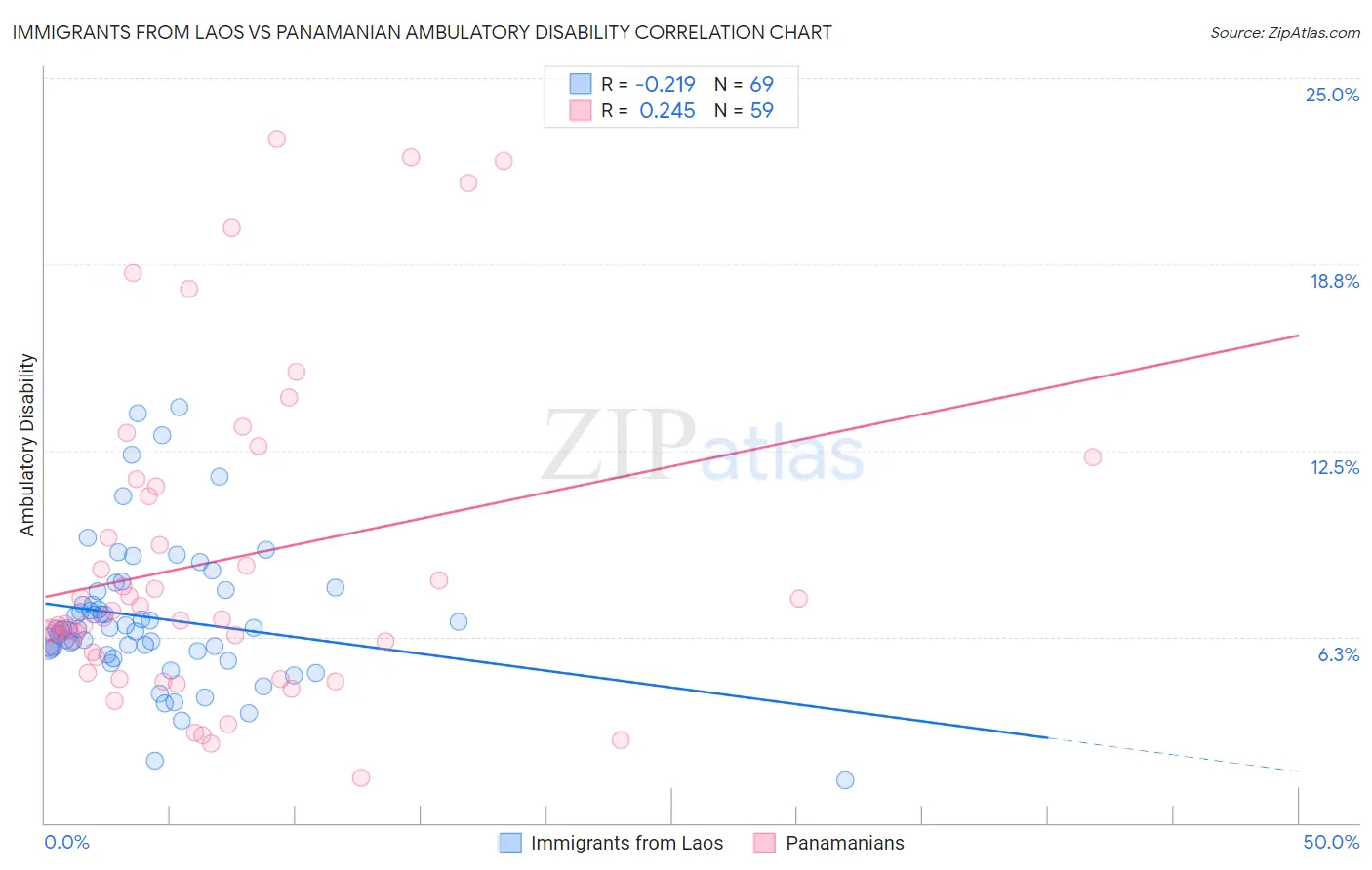 Immigrants from Laos vs Panamanian Ambulatory Disability