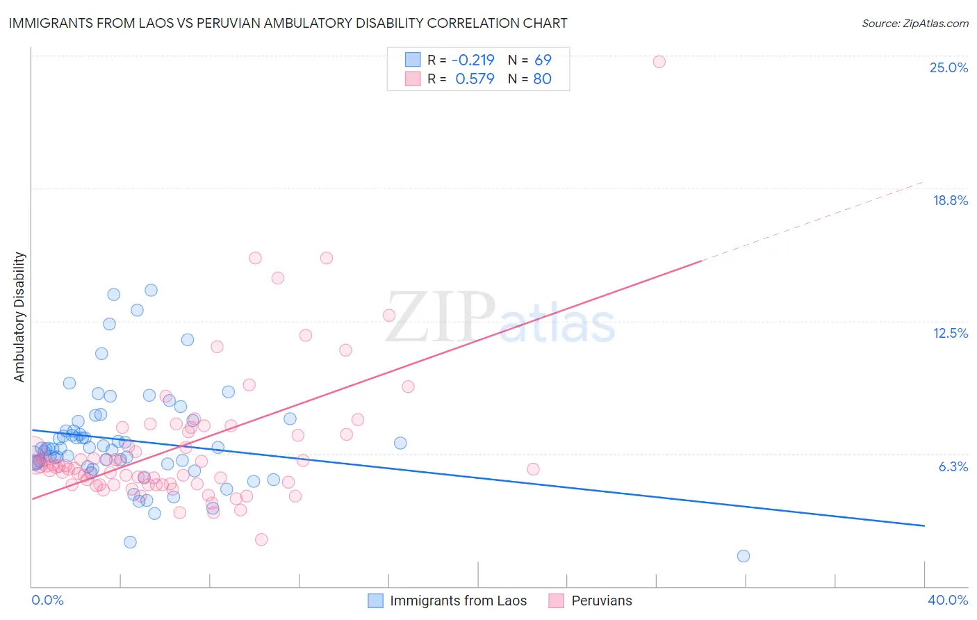 Immigrants from Laos vs Peruvian Ambulatory Disability
