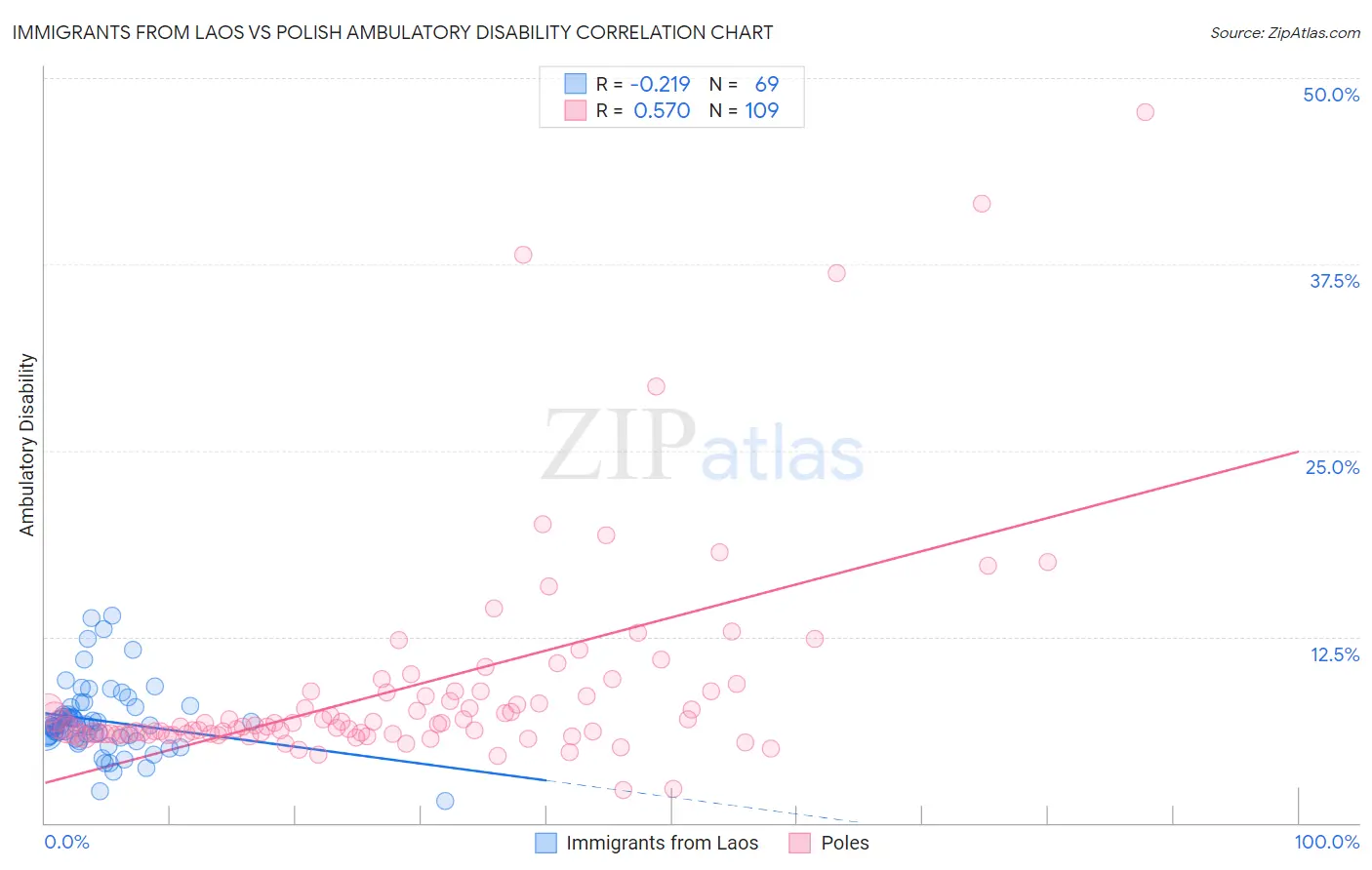 Immigrants from Laos vs Polish Ambulatory Disability
