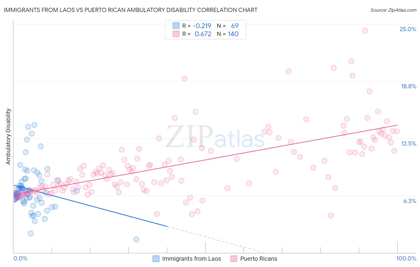Immigrants from Laos vs Puerto Rican Ambulatory Disability