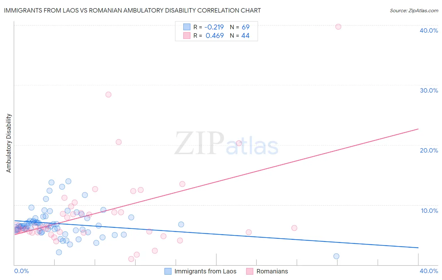 Immigrants from Laos vs Romanian Ambulatory Disability