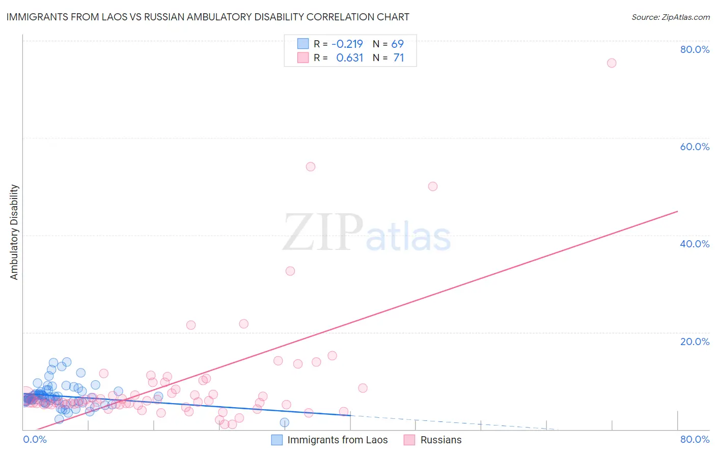 Immigrants from Laos vs Russian Ambulatory Disability
