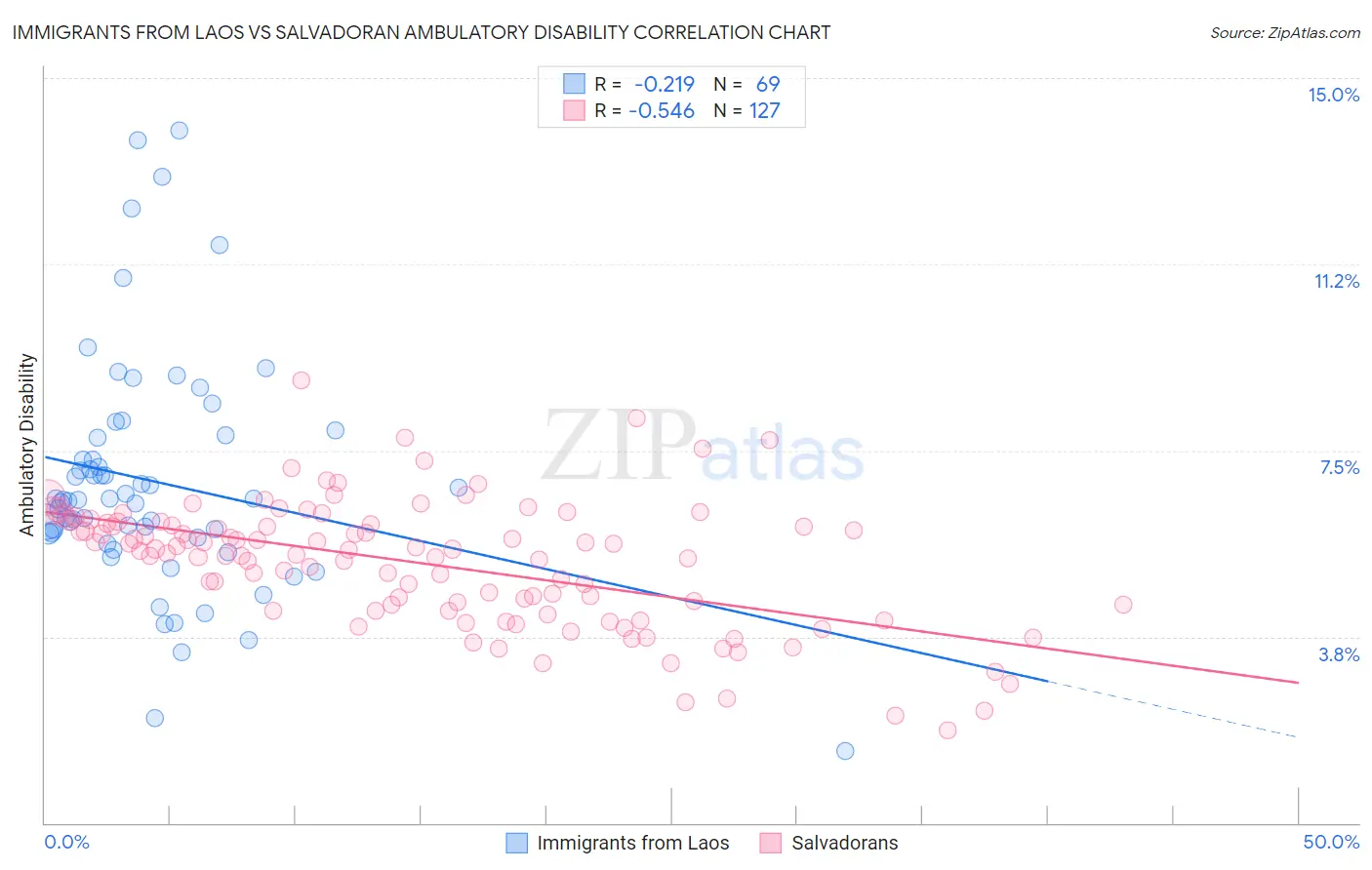 Immigrants from Laos vs Salvadoran Ambulatory Disability
