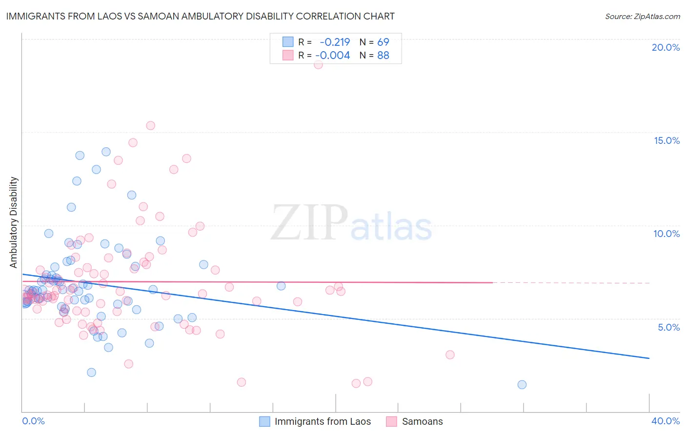 Immigrants from Laos vs Samoan Ambulatory Disability