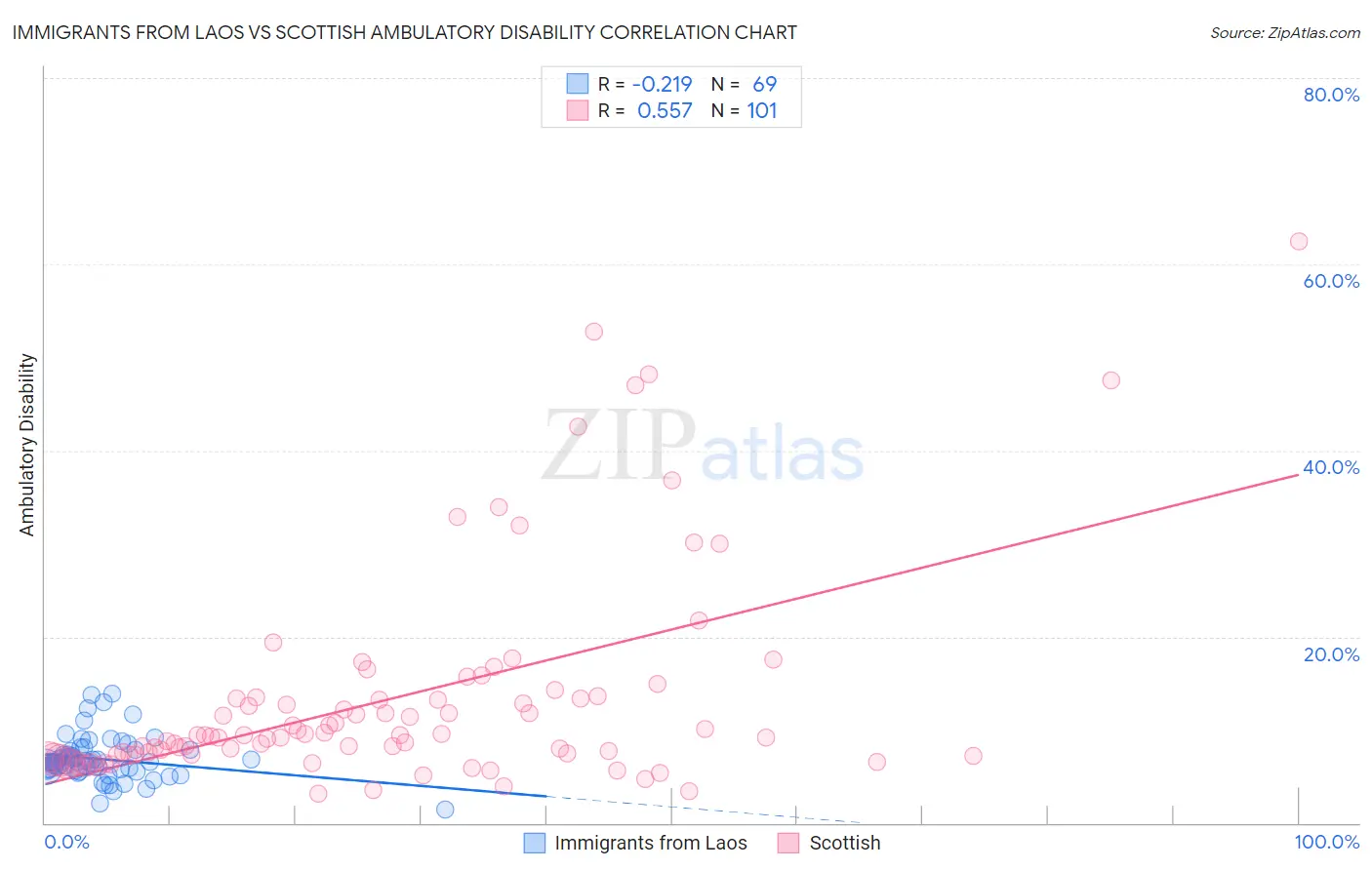 Immigrants from Laos vs Scottish Ambulatory Disability