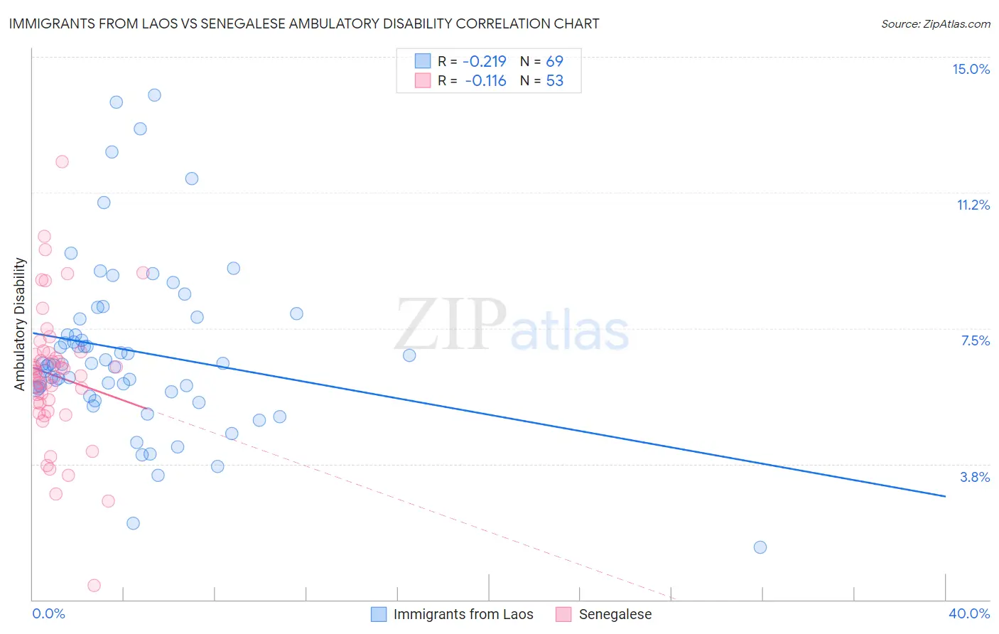 Immigrants from Laos vs Senegalese Ambulatory Disability