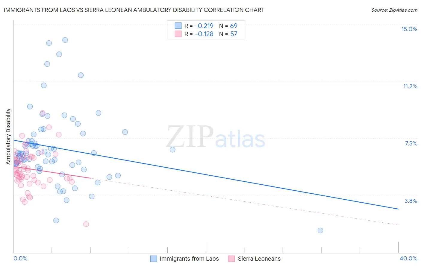 Immigrants from Laos vs Sierra Leonean Ambulatory Disability