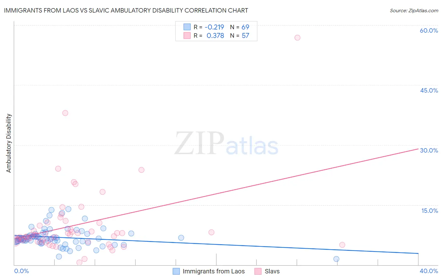 Immigrants from Laos vs Slavic Ambulatory Disability