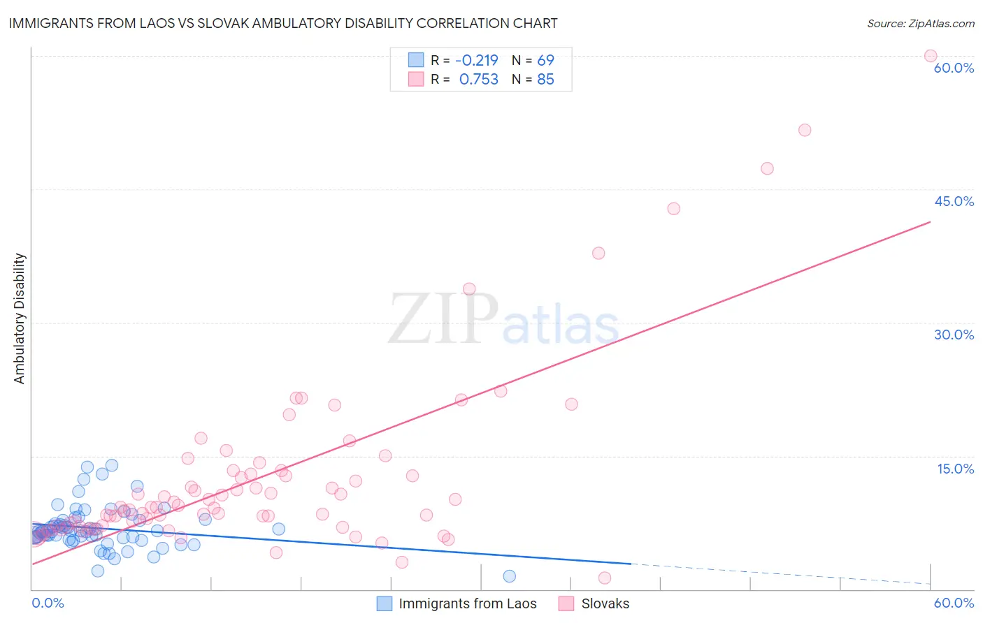 Immigrants from Laos vs Slovak Ambulatory Disability