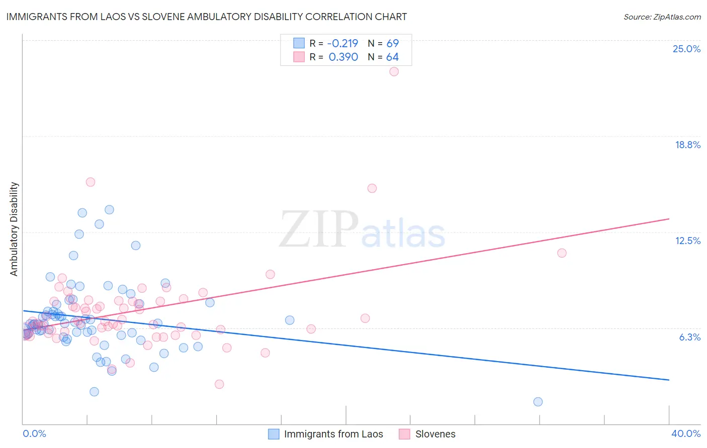 Immigrants from Laos vs Slovene Ambulatory Disability