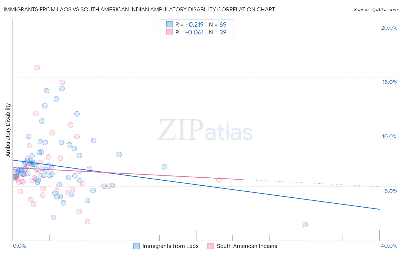 Immigrants from Laos vs South American Indian Ambulatory Disability