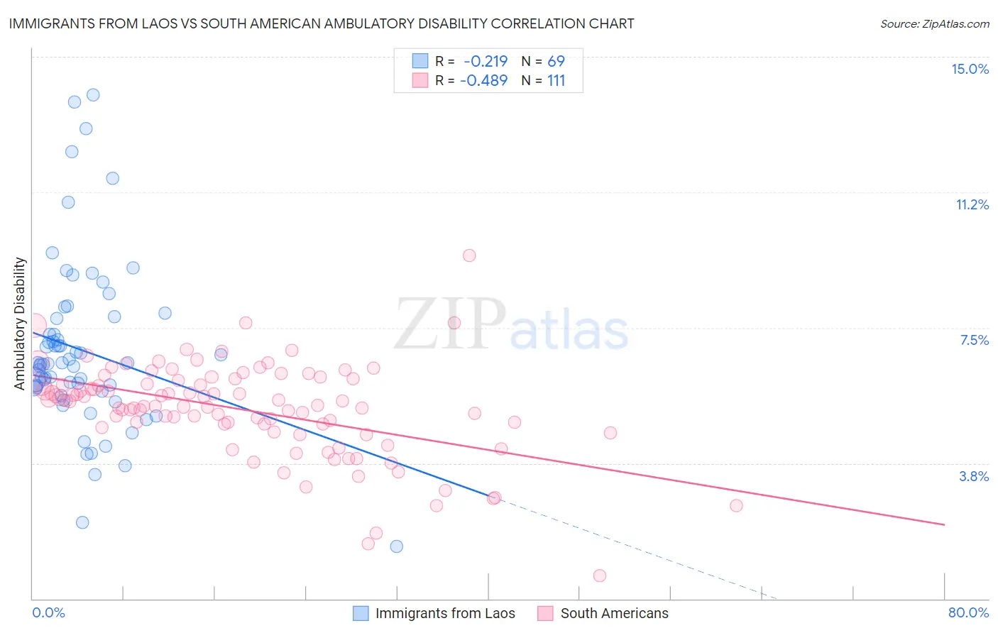 Immigrants from Laos vs South American Ambulatory Disability