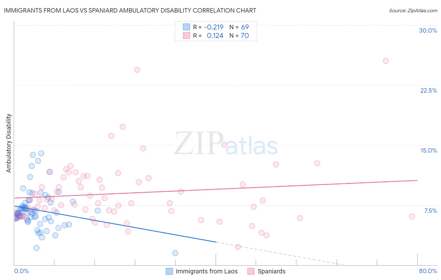 Immigrants from Laos vs Spaniard Ambulatory Disability