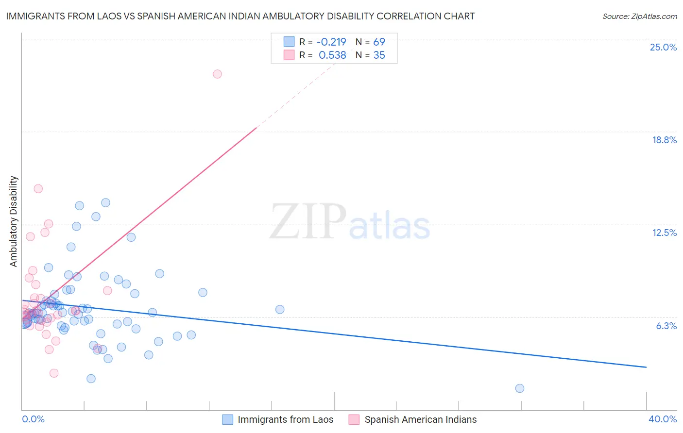 Immigrants from Laos vs Spanish American Indian Ambulatory Disability