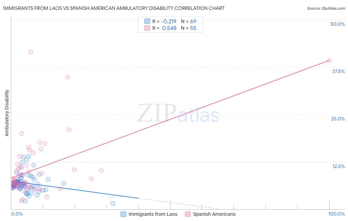 Immigrants from Laos vs Spanish American Ambulatory Disability