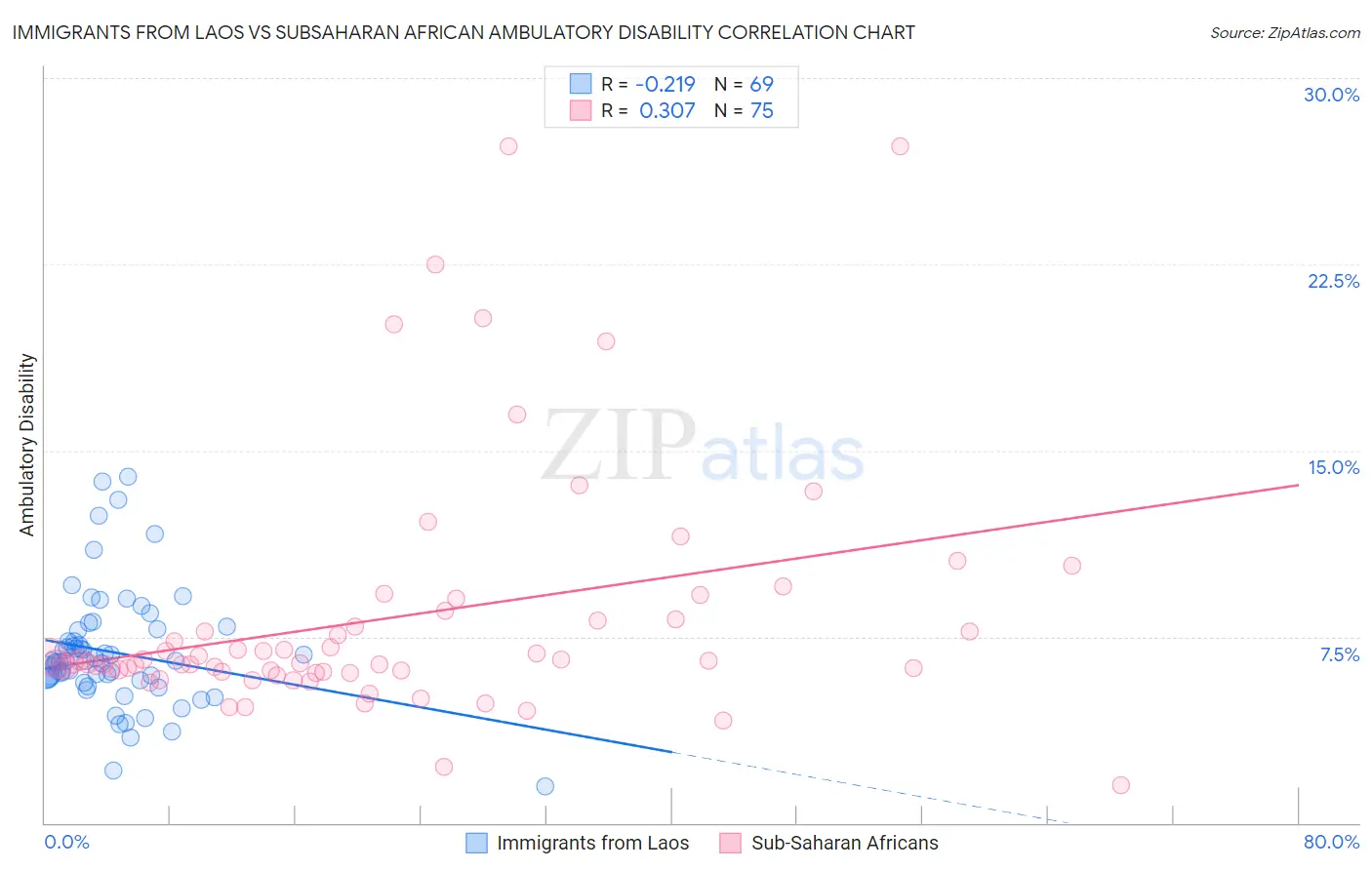 Immigrants from Laos vs Subsaharan African Ambulatory Disability
