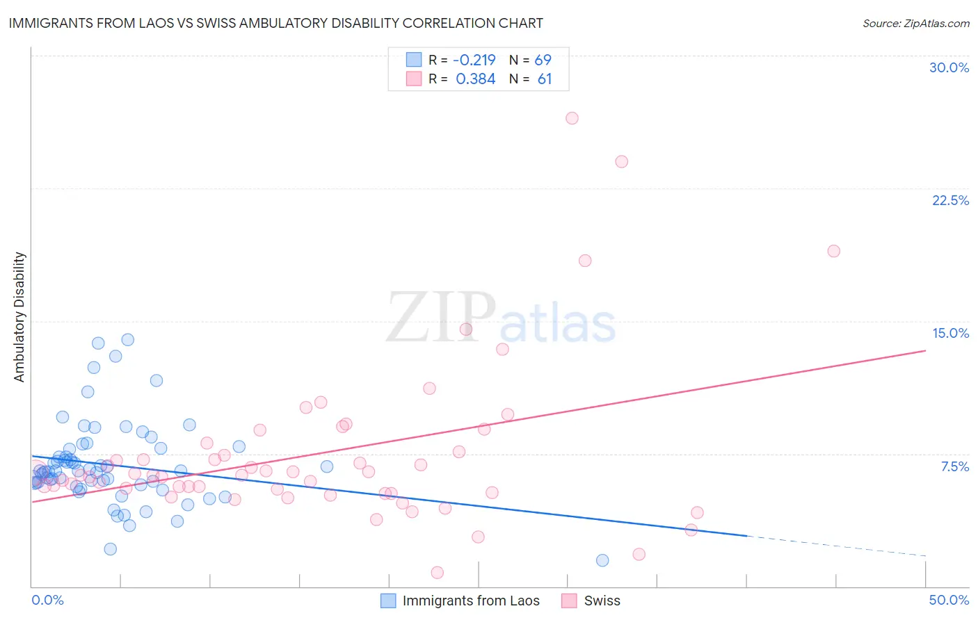 Immigrants from Laos vs Swiss Ambulatory Disability