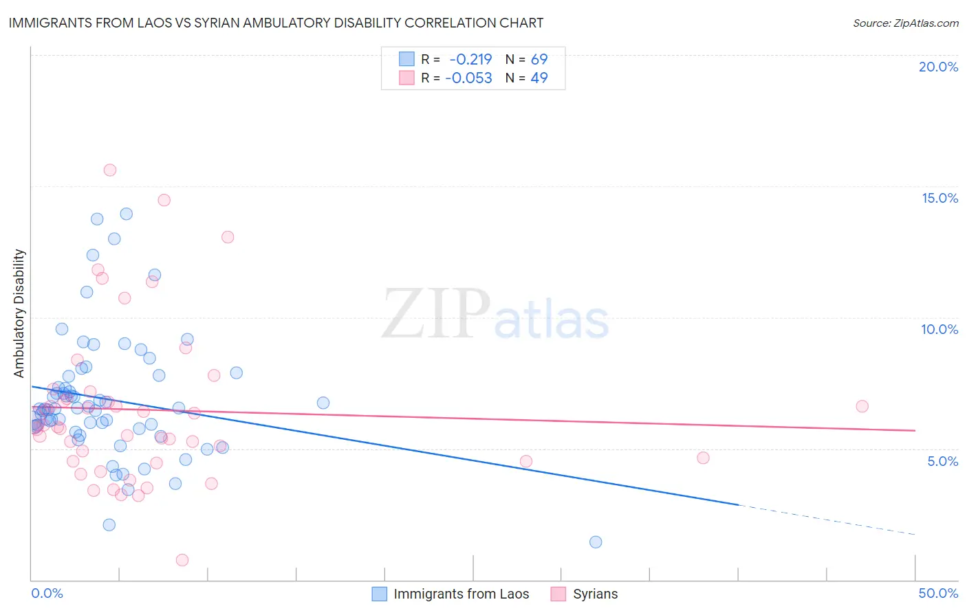 Immigrants from Laos vs Syrian Ambulatory Disability