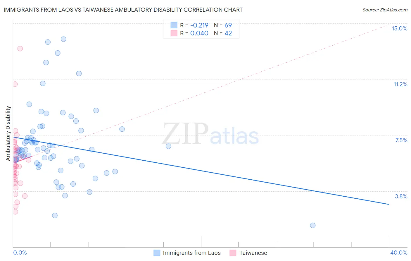 Immigrants from Laos vs Taiwanese Ambulatory Disability