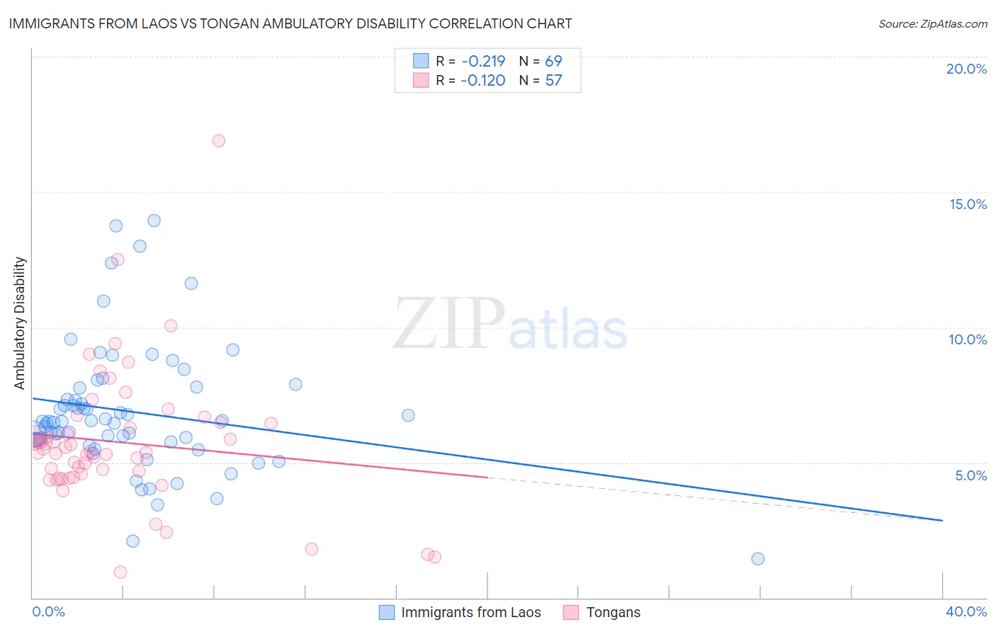 Immigrants from Laos vs Tongan Ambulatory Disability