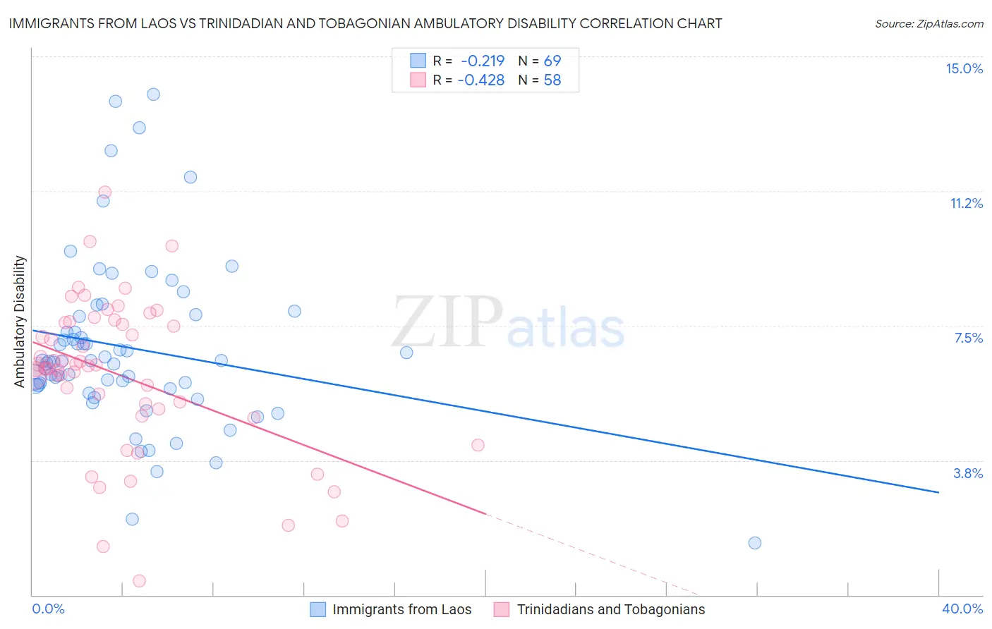 Immigrants from Laos vs Trinidadian and Tobagonian Ambulatory Disability