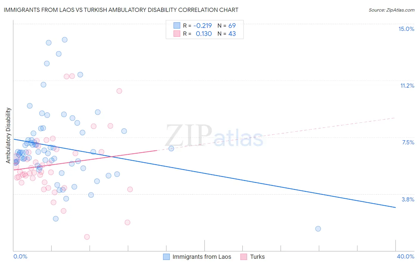 Immigrants from Laos vs Turkish Ambulatory Disability