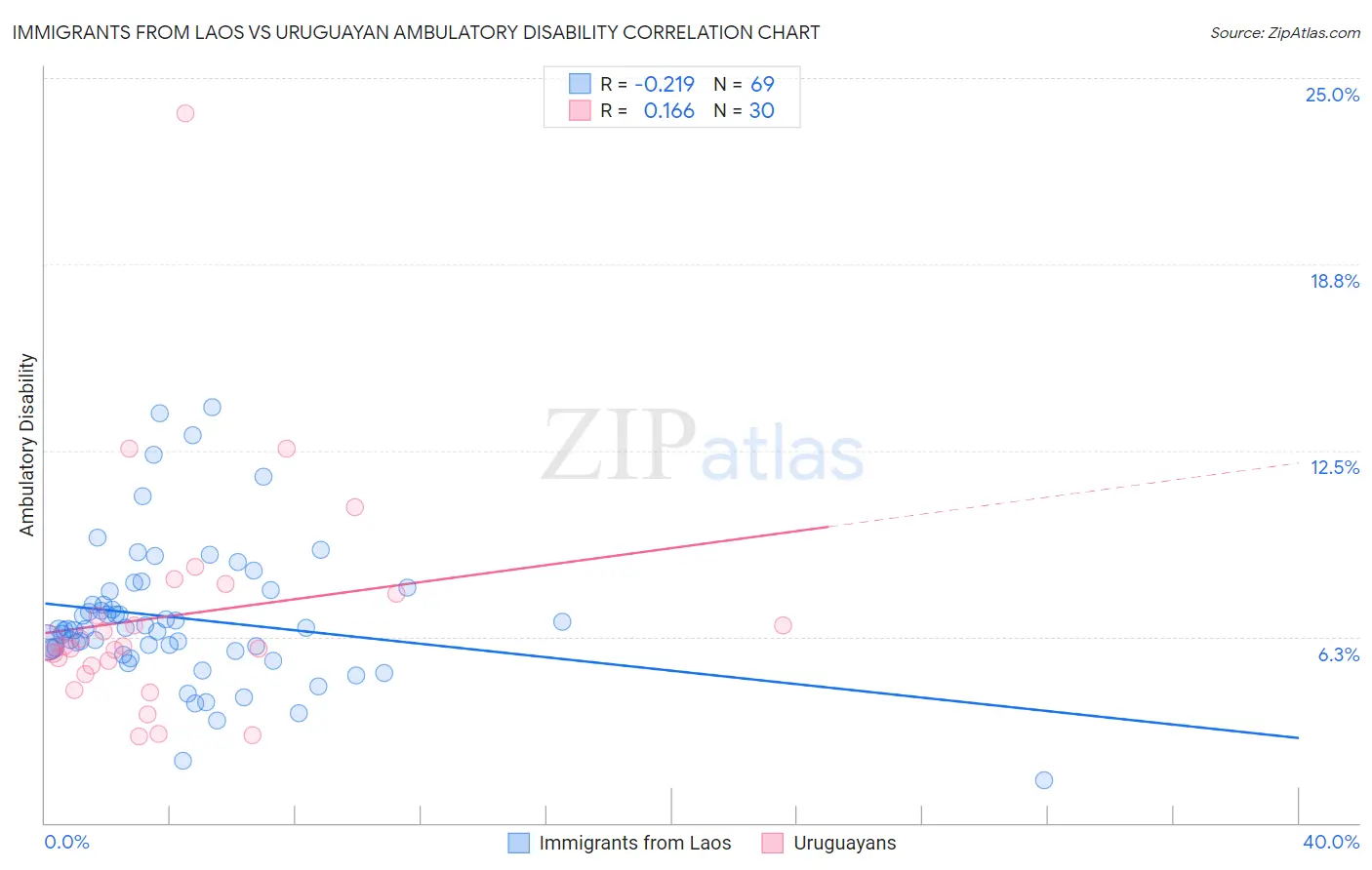 Immigrants from Laos vs Uruguayan Ambulatory Disability