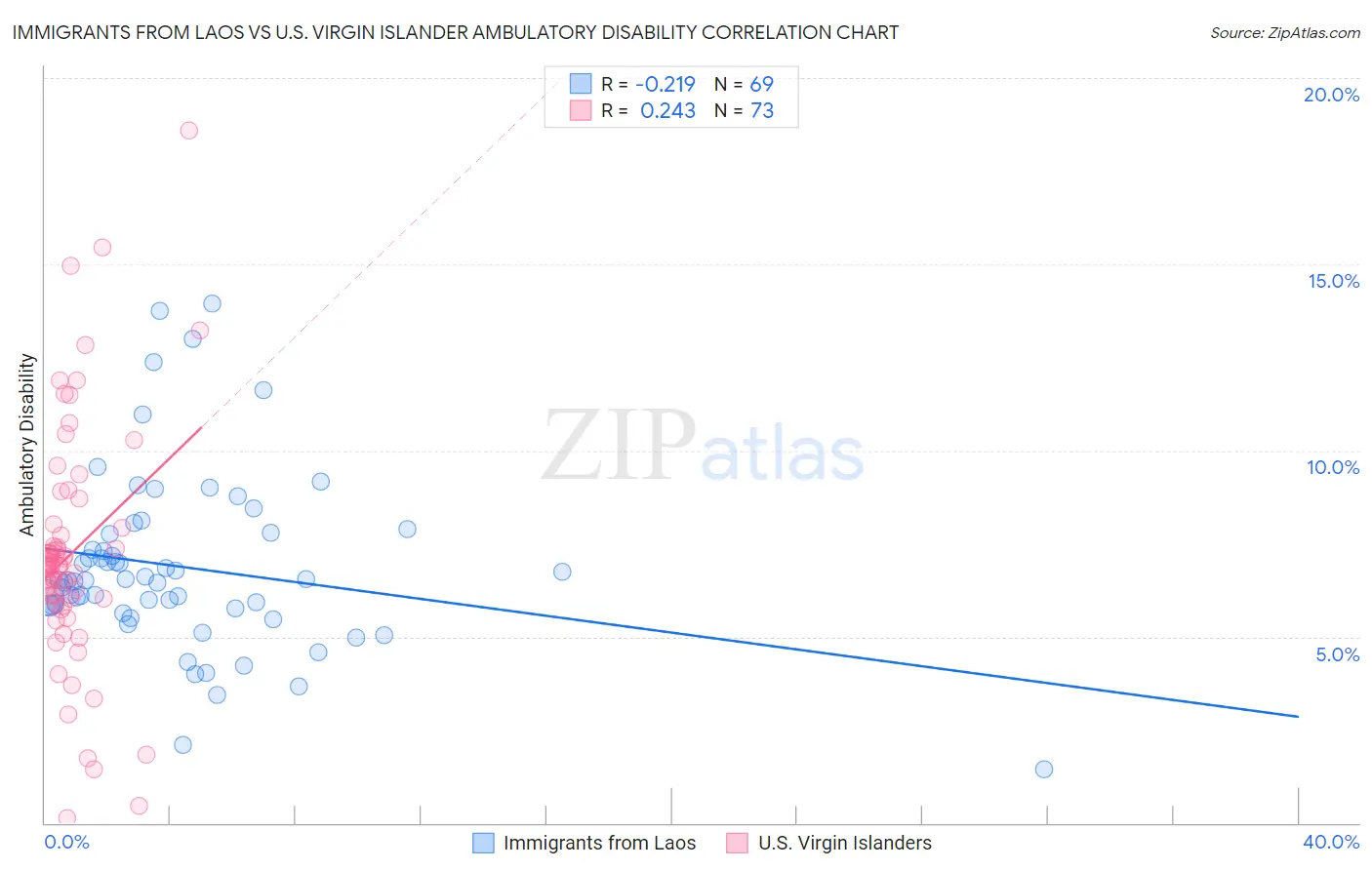 Immigrants from Laos vs U.S. Virgin Islander Ambulatory Disability