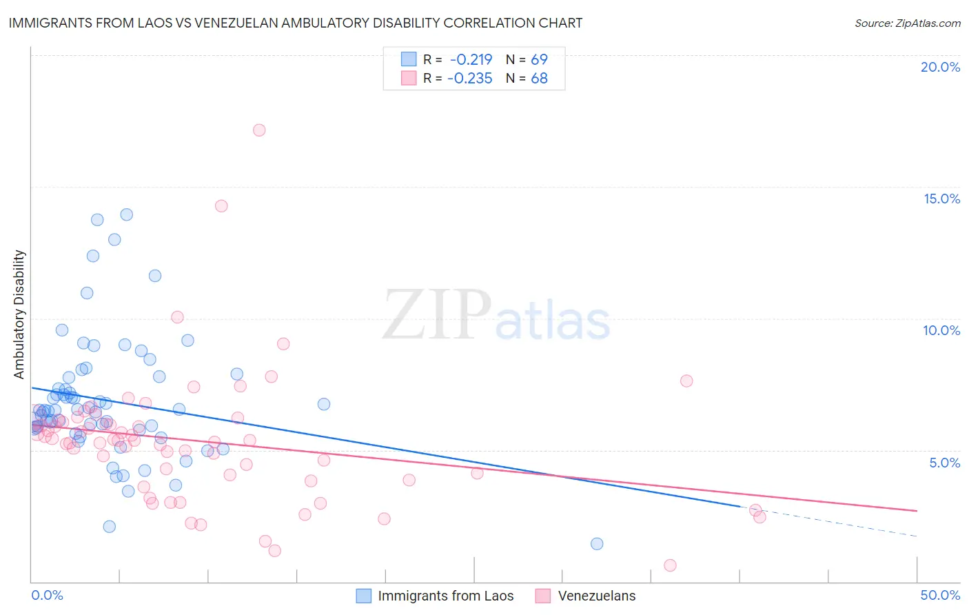 Immigrants from Laos vs Venezuelan Ambulatory Disability