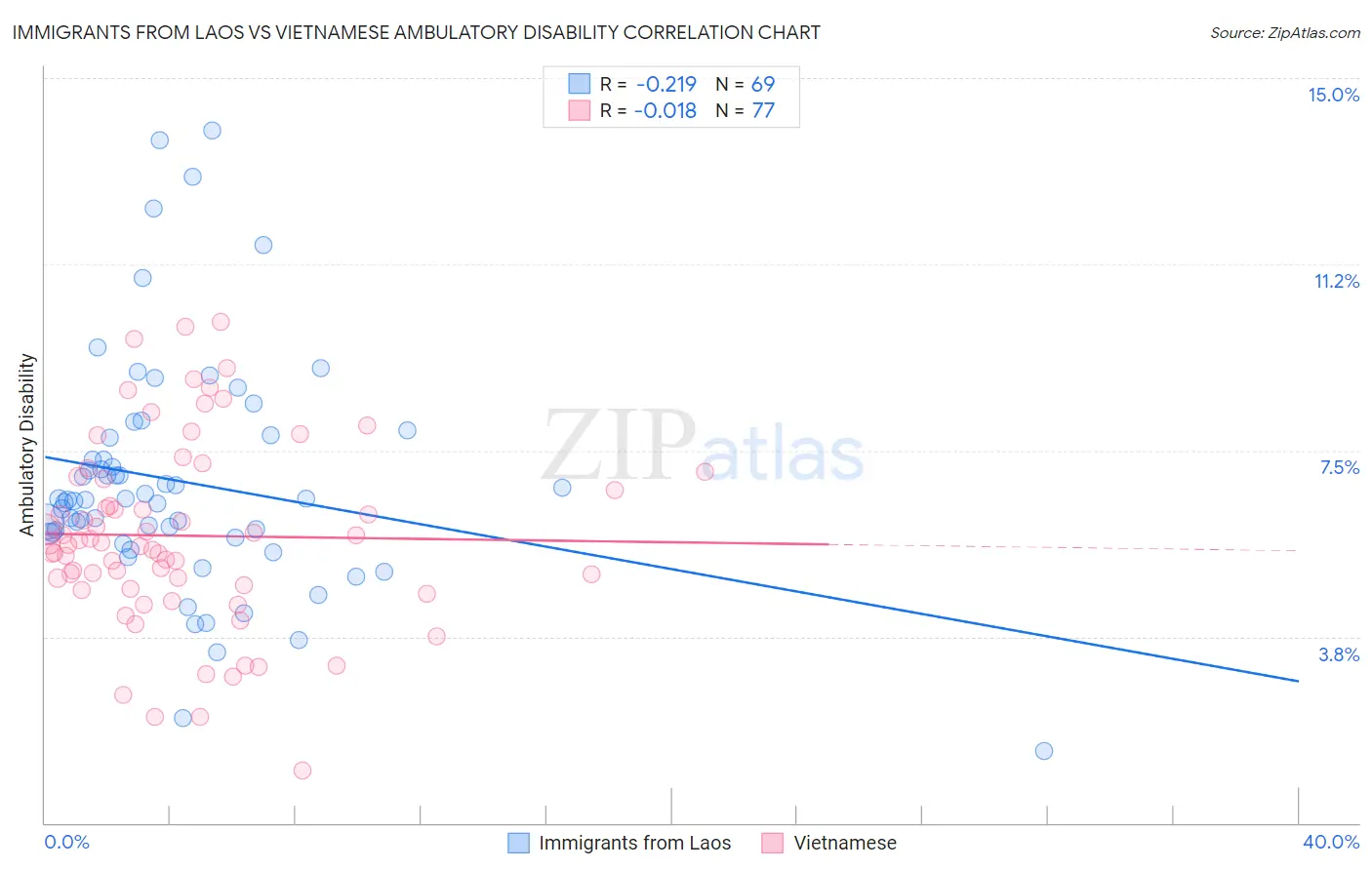 Immigrants from Laos vs Vietnamese Ambulatory Disability