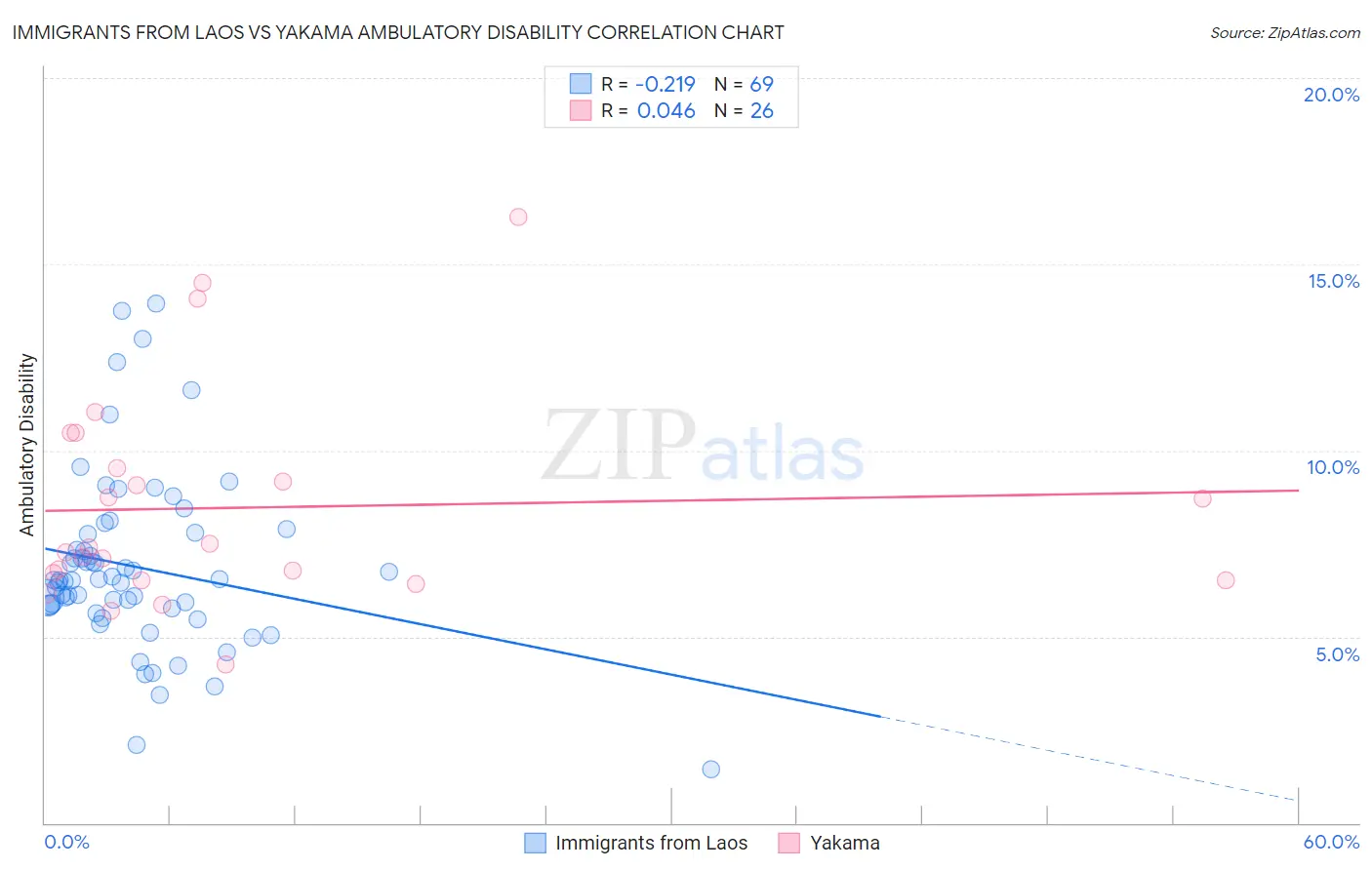 Immigrants from Laos vs Yakama Ambulatory Disability