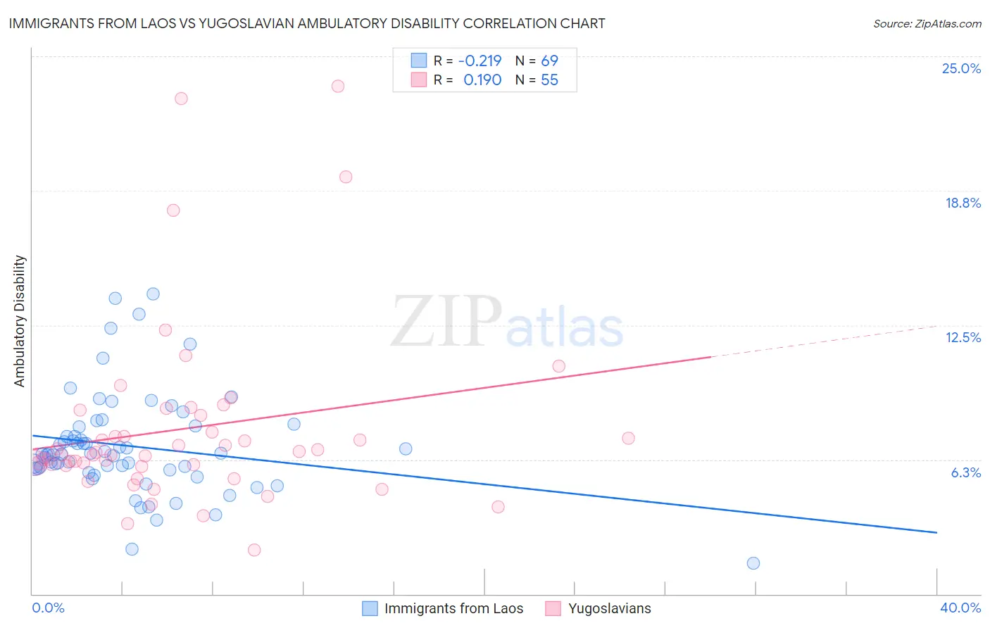 Immigrants from Laos vs Yugoslavian Ambulatory Disability