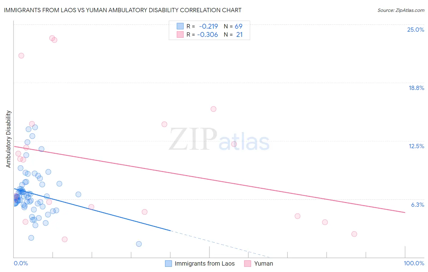 Immigrants from Laos vs Yuman Ambulatory Disability