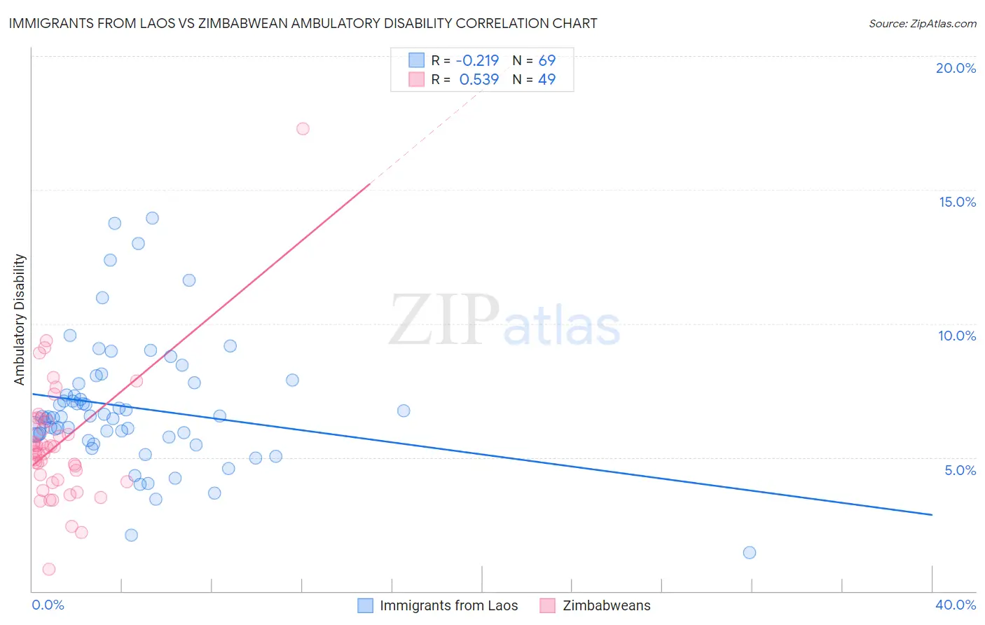 Immigrants from Laos vs Zimbabwean Ambulatory Disability