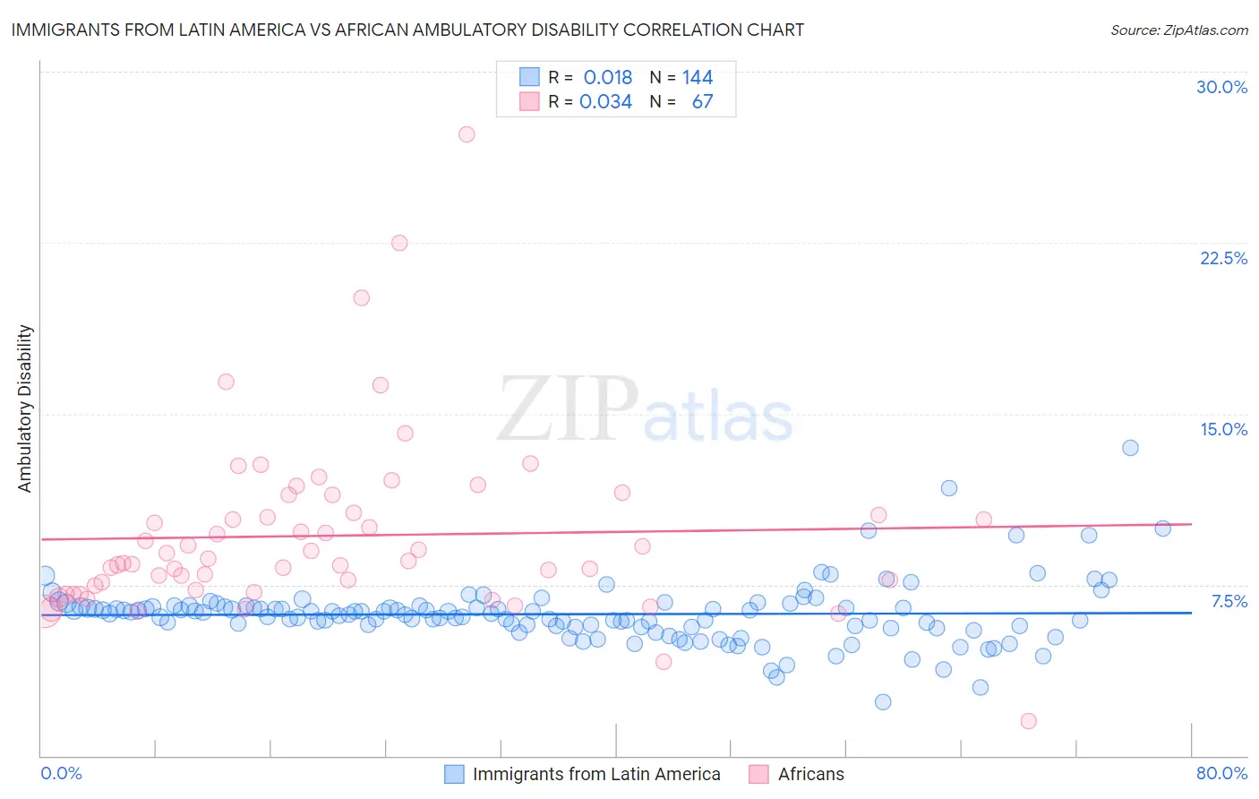 Immigrants from Latin America vs African Ambulatory Disability
