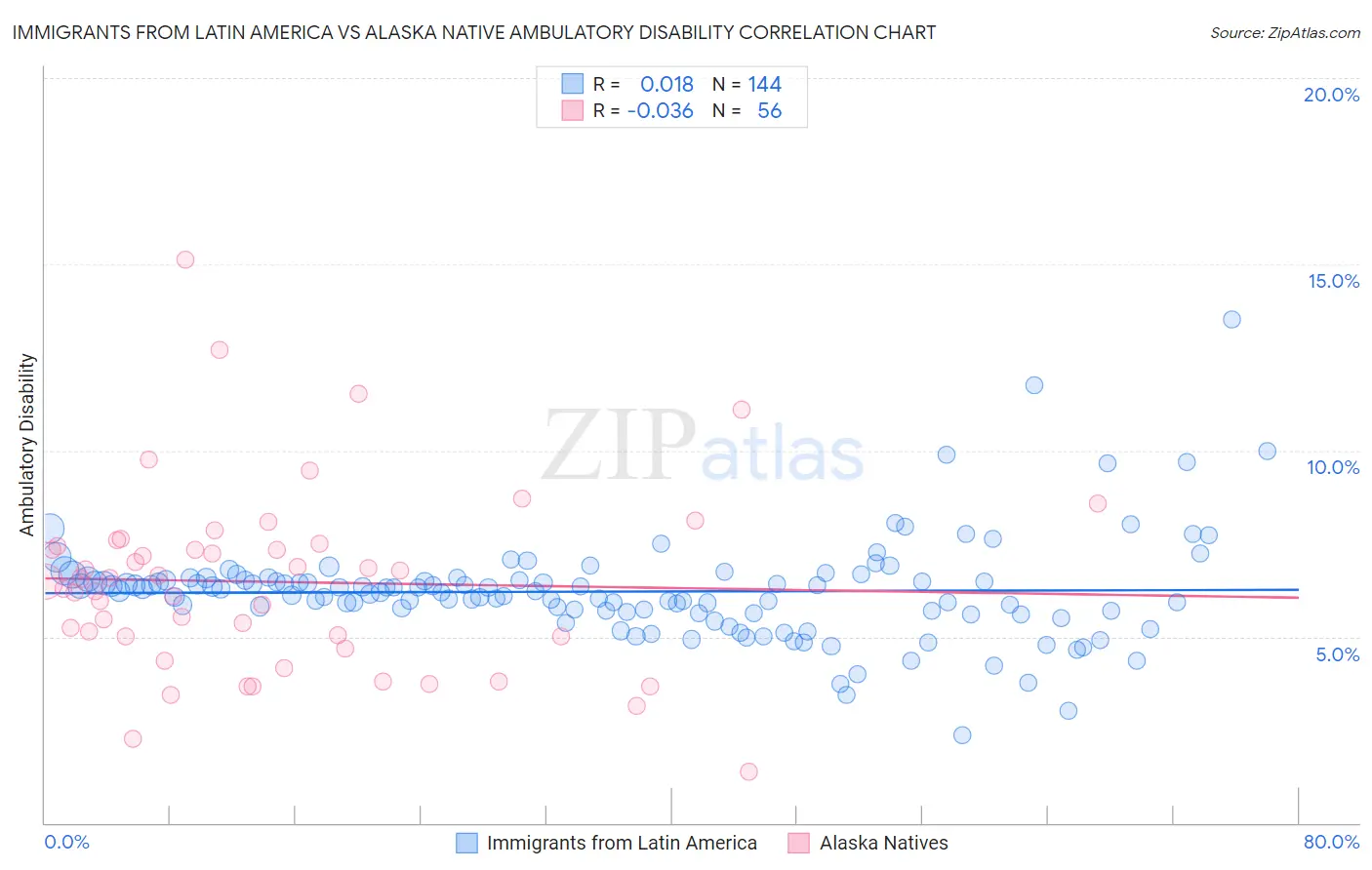 Immigrants from Latin America vs Alaska Native Ambulatory Disability