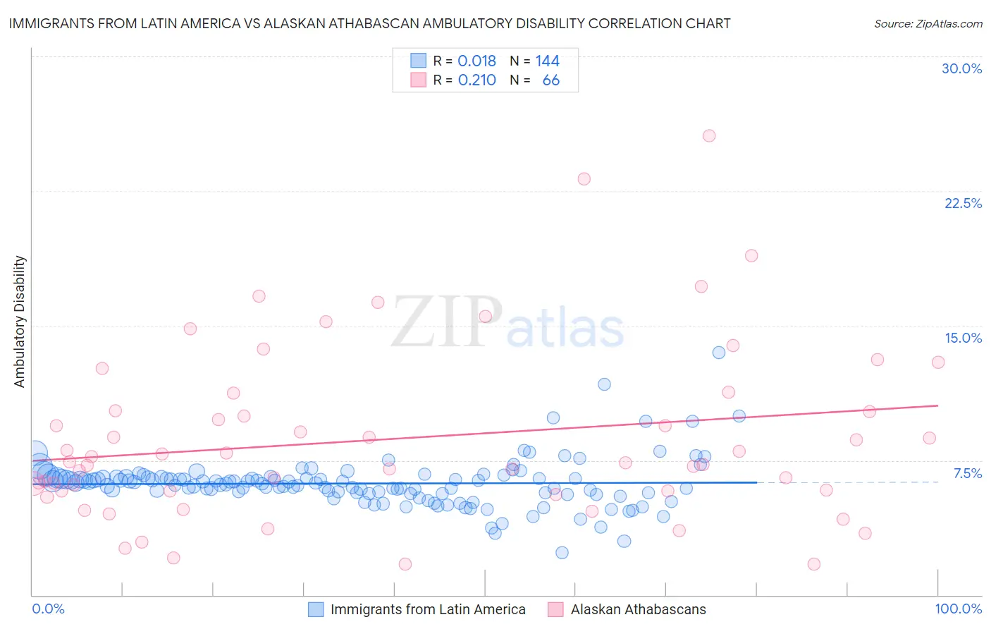 Immigrants from Latin America vs Alaskan Athabascan Ambulatory Disability