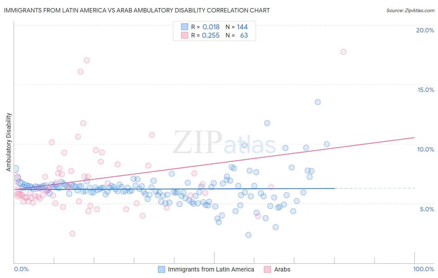 Immigrants from Latin America vs Arab Ambulatory Disability