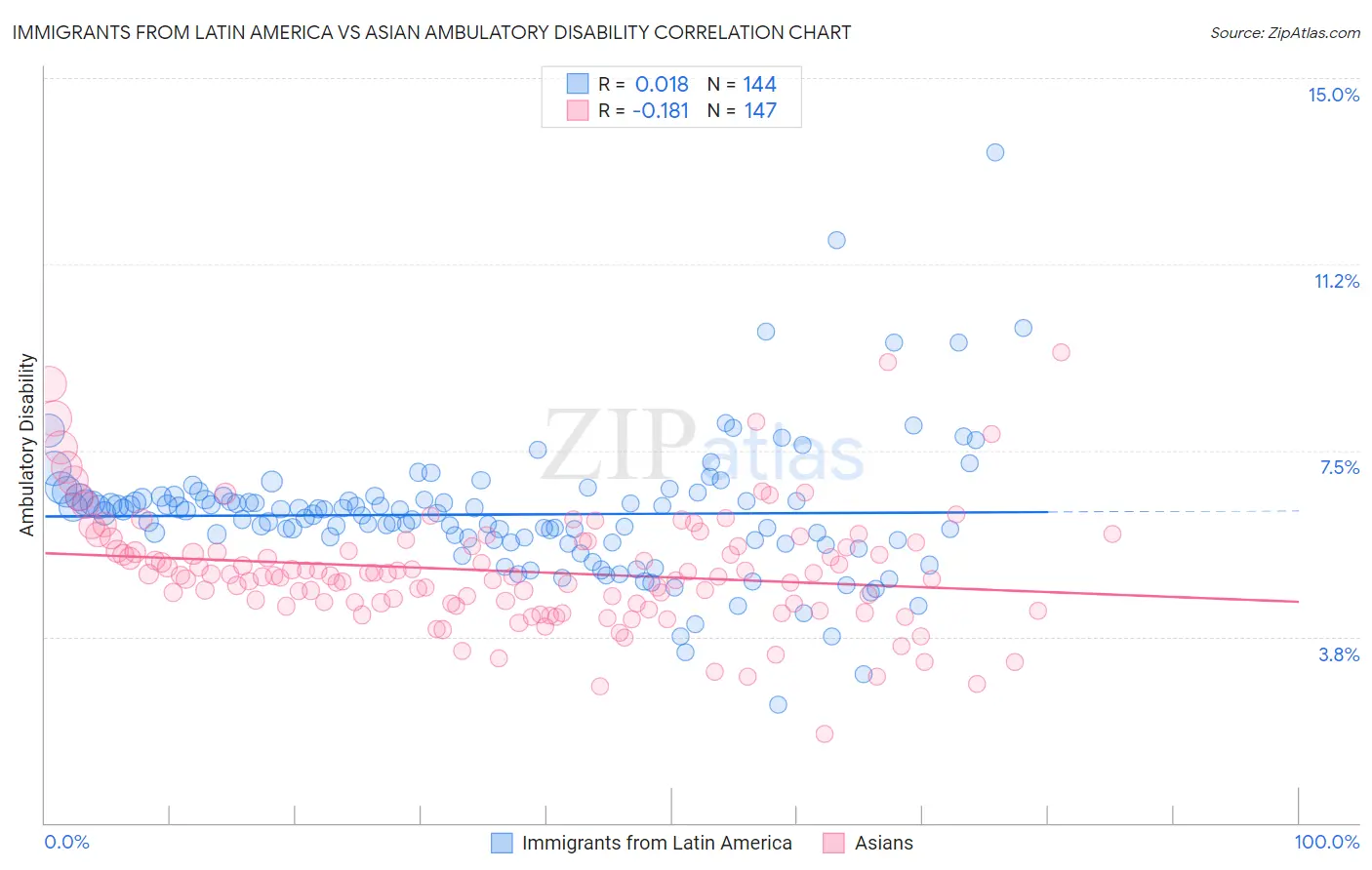 Immigrants from Latin America vs Asian Ambulatory Disability