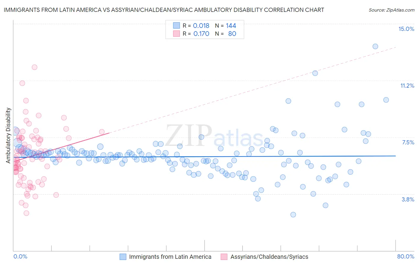 Immigrants from Latin America vs Assyrian/Chaldean/Syriac Ambulatory Disability