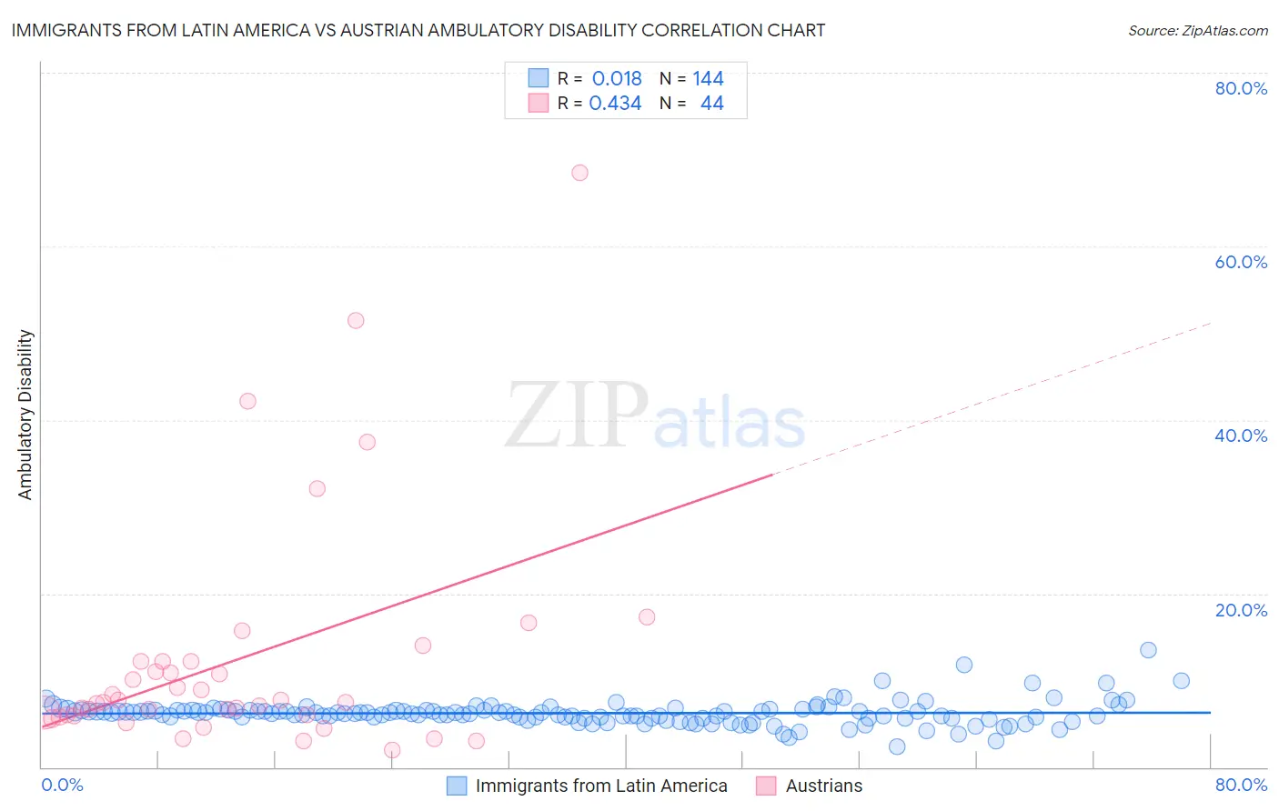 Immigrants from Latin America vs Austrian Ambulatory Disability