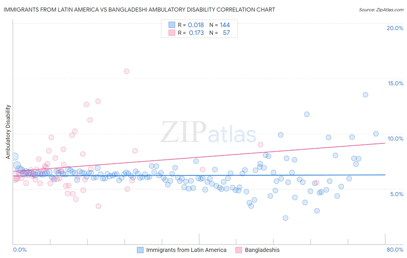 Immigrants from Latin America vs Bangladeshi Ambulatory Disability