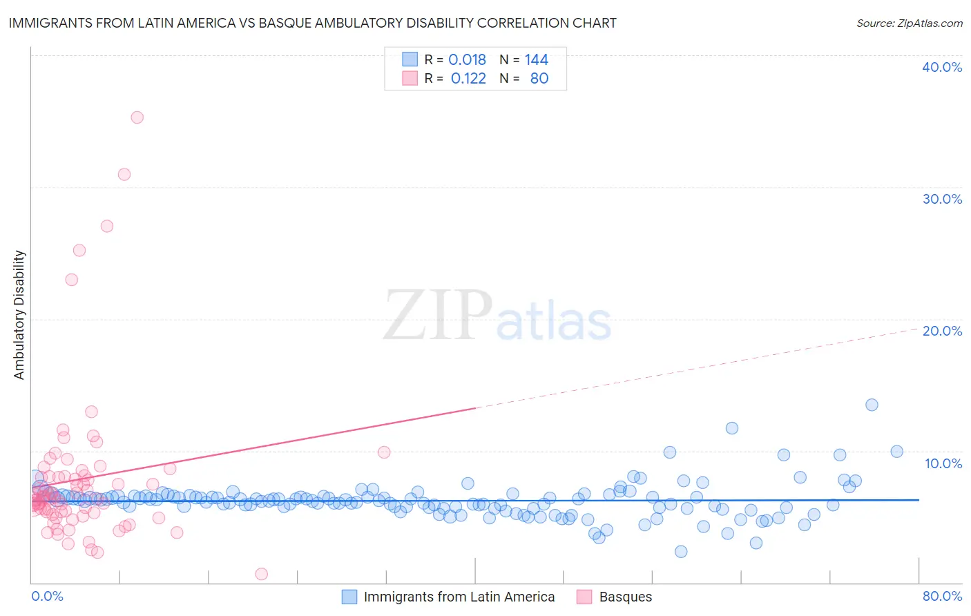 Immigrants from Latin America vs Basque Ambulatory Disability