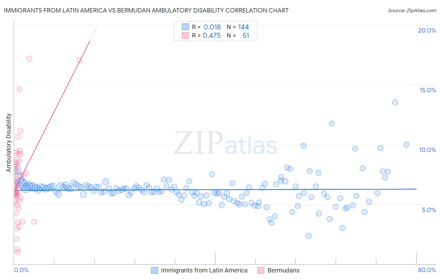 Immigrants from Latin America vs Bermudan Ambulatory Disability