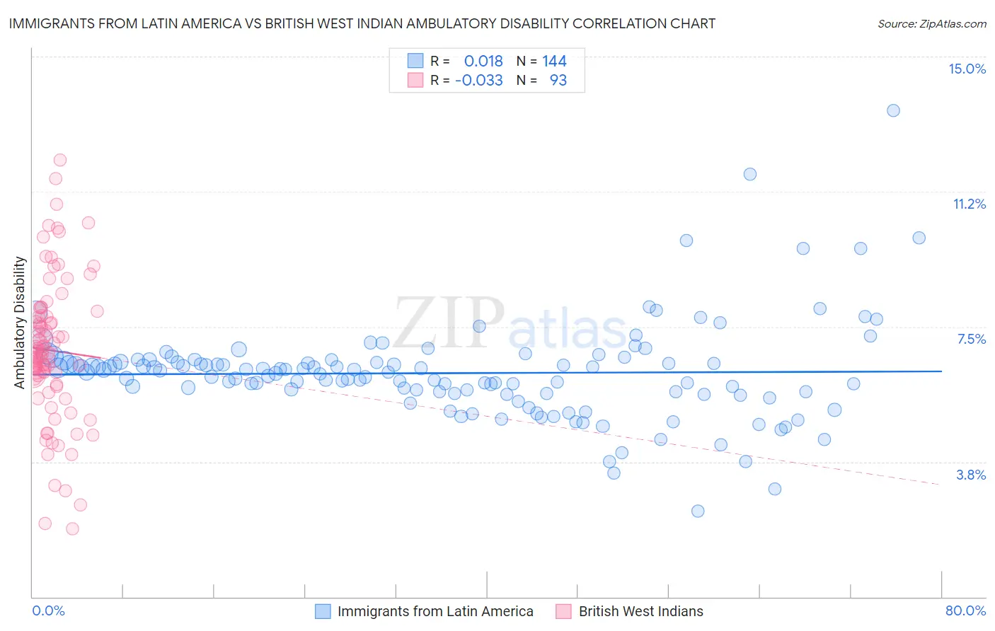 Immigrants from Latin America vs British West Indian Ambulatory Disability