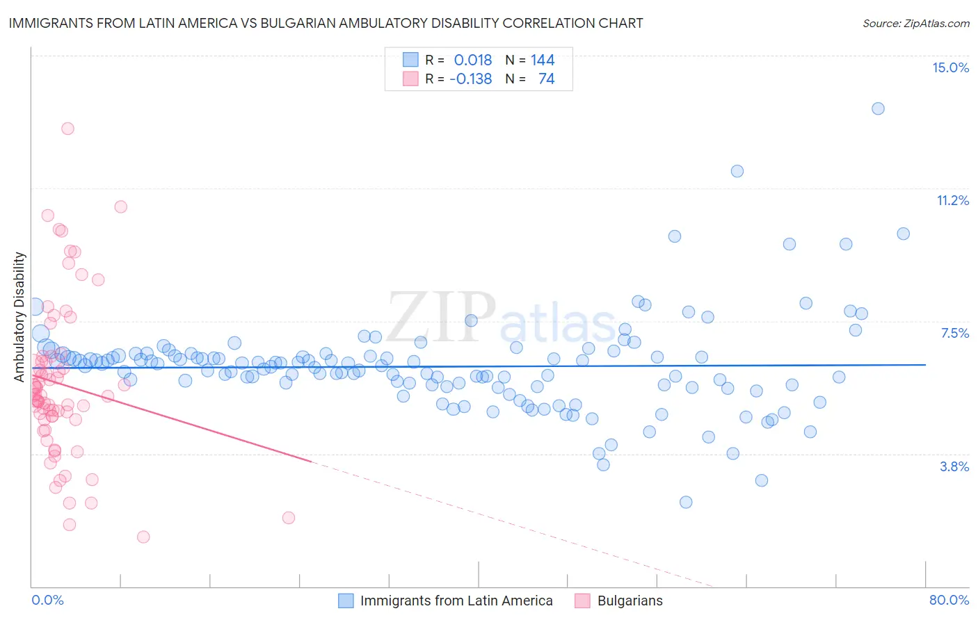 Immigrants from Latin America vs Bulgarian Ambulatory Disability