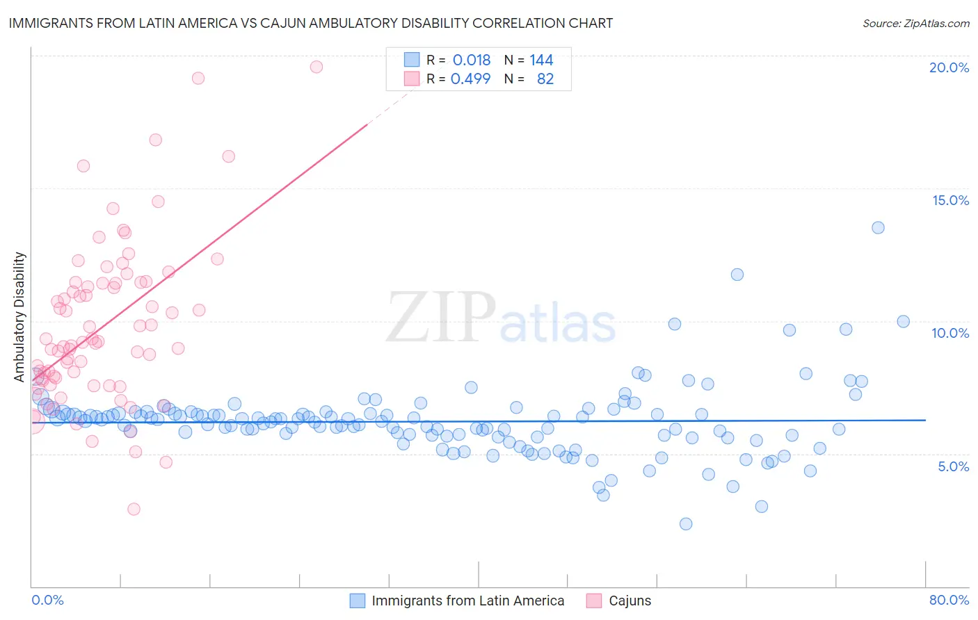 Immigrants from Latin America vs Cajun Ambulatory Disability