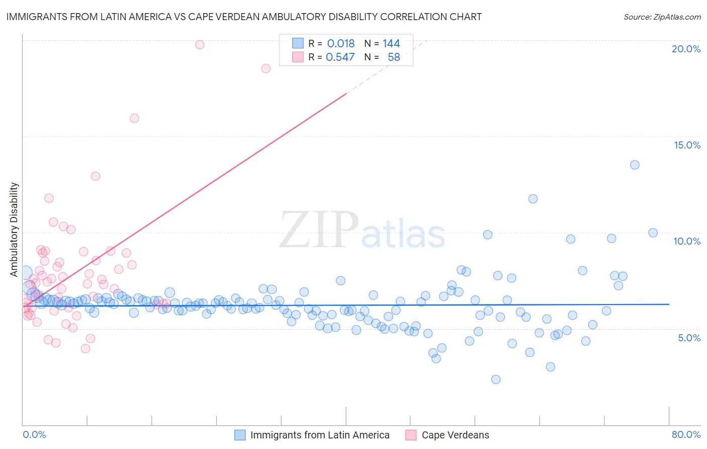 Immigrants from Latin America vs Cape Verdean Ambulatory Disability