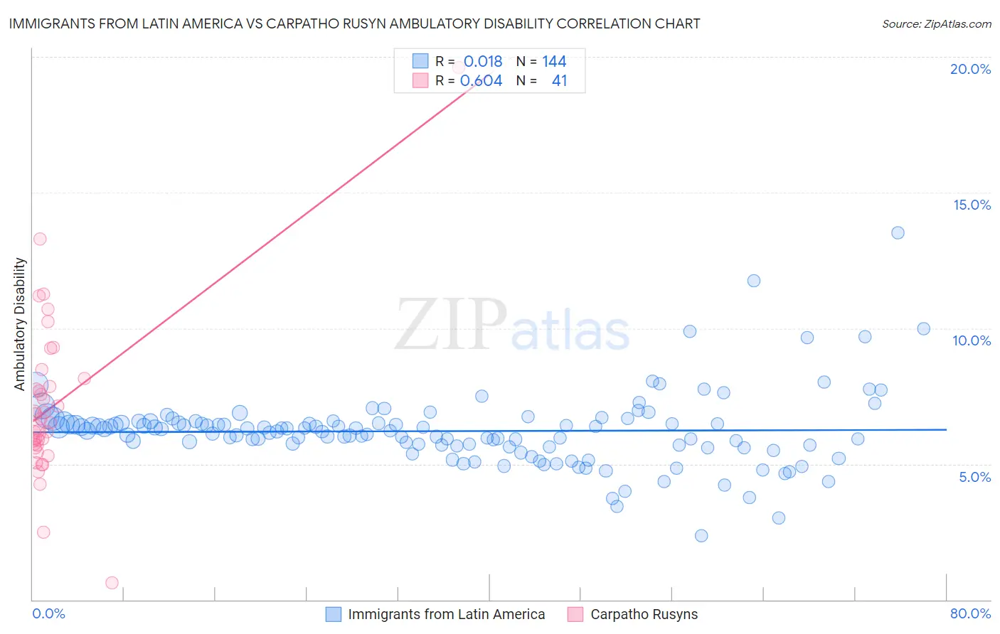 Immigrants from Latin America vs Carpatho Rusyn Ambulatory Disability
