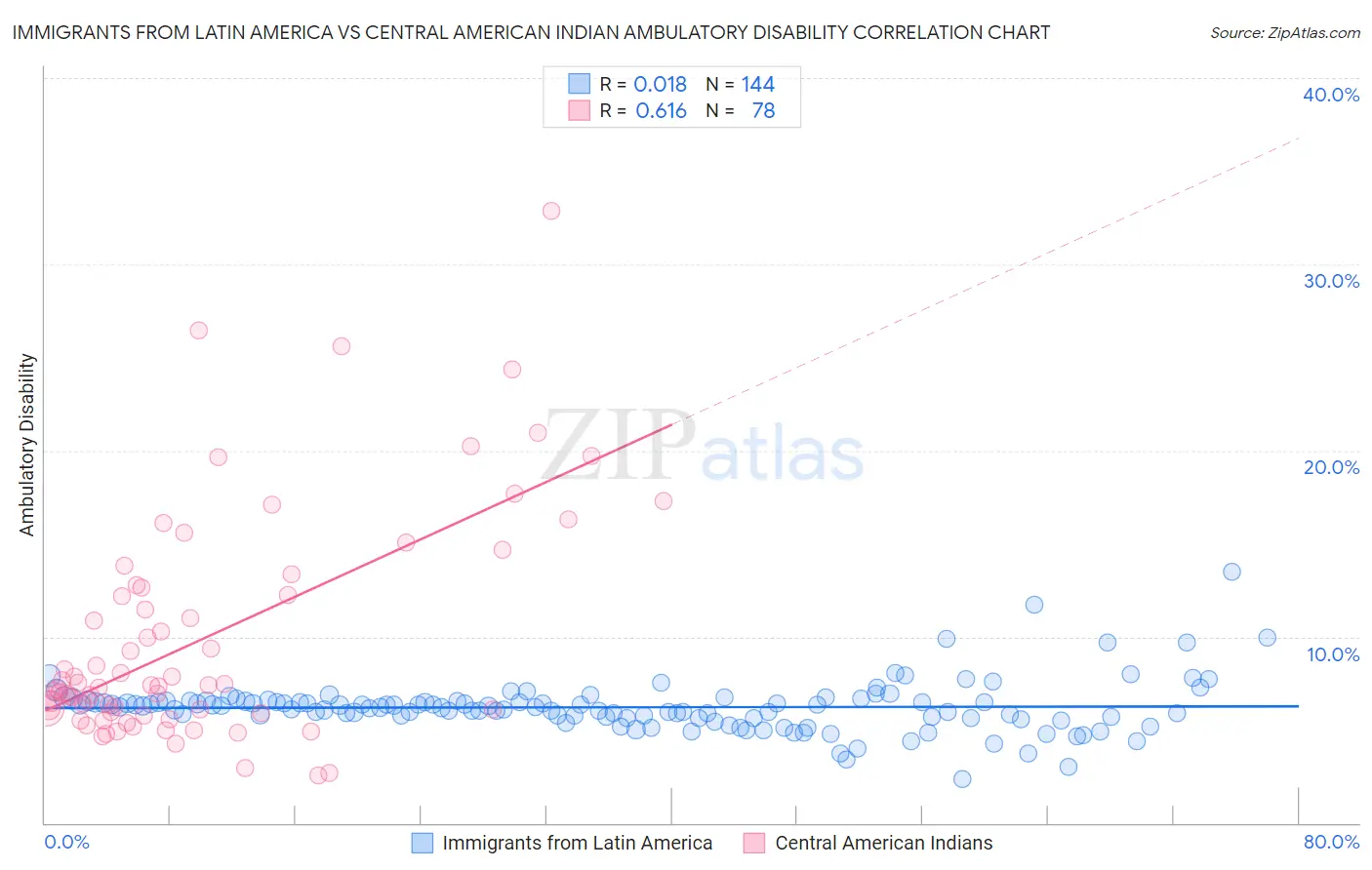 Immigrants from Latin America vs Central American Indian Ambulatory Disability